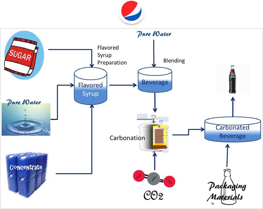 business plan for carbonated drink